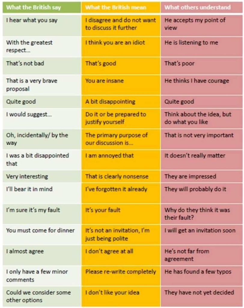 Chart of Things British People say and what they really mean.